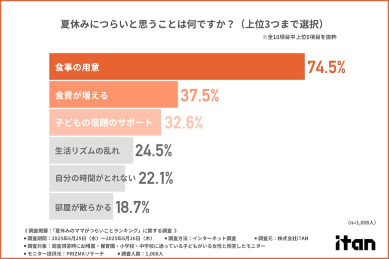 【ママの夏休みは戦場だった!?】つらいと思うことランキング第1位は「食事の用意」!加えて「食費増加」で経済的負担も…夏休みのママたちの奮闘とその工夫が明らかに