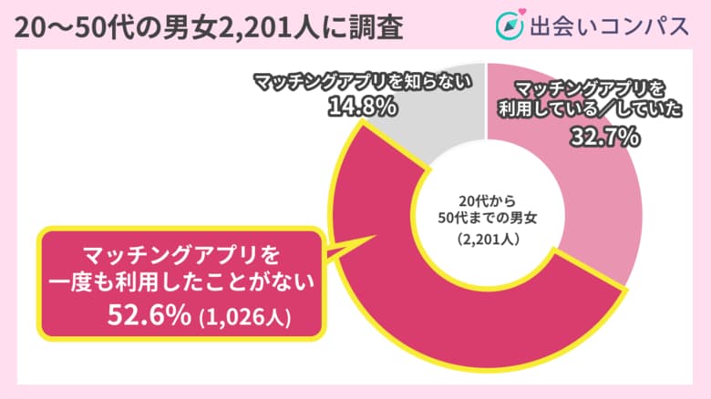 【2,000人調査】マッチングアプリの利用率が最も高い5月到来!マッチングアプリを53%が利用したことがない、また、トラブルのニュースを知っている46%が利用を控える