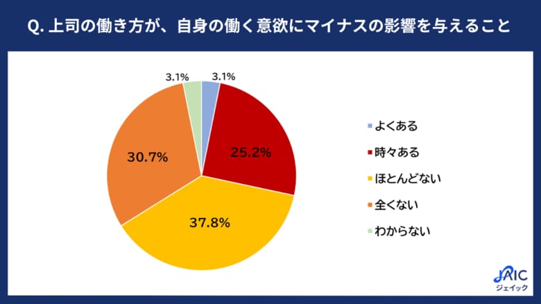 20代正社員に「働く意欲に影響を与える“上司の働き方”」を調査