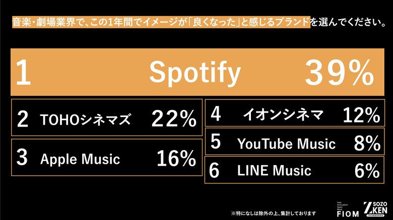 Z世代はもう音楽を「受け身」で聴かない！1位『Spotify』(39%)、2位『TOHOシネマズ』(22%)の異なる支持理由をZ-SOZOKEN（Z世代創造性研究所）が第7弾インサイトサマリーで公開。