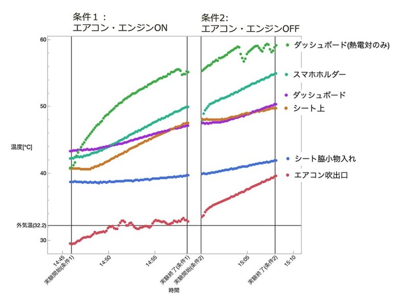 車内放置実験の温度推移 ダッシュボードがいち早く60度近くに