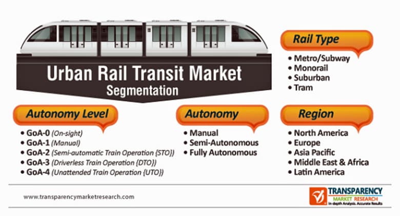 都市鉄道輸送市場、2021年から2031年にかけて約3%のCAGRで拡大見込み