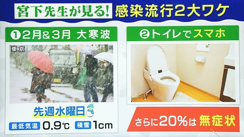 「大寒波」と「トイレでスマホ」