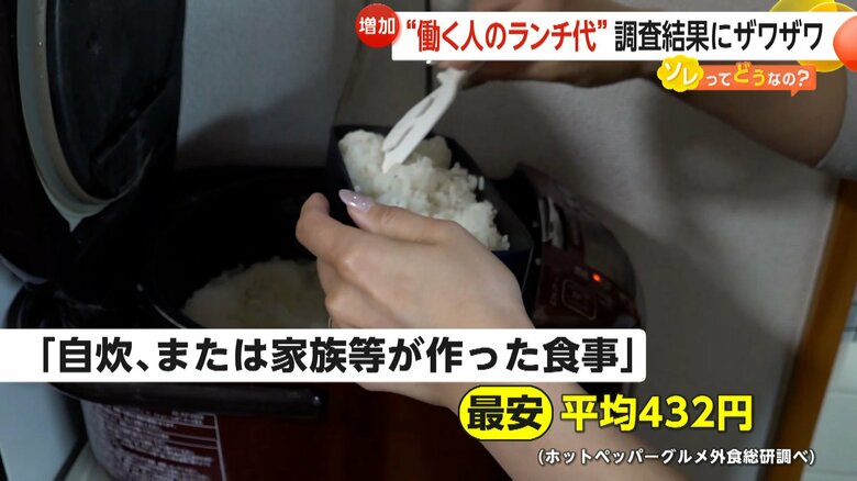 最も安い平均432円となった「自炊、または家族が作った食事」