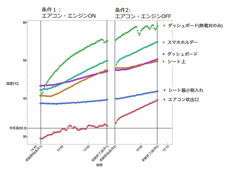 車内放置実験の温度推移　ダッシュボードがいち早く60度近くに