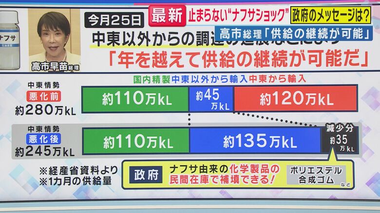 政府は『中東以外から輸入』などで量を確保したという（関西テレビ「旬感LIVE とれたてっ！」より）