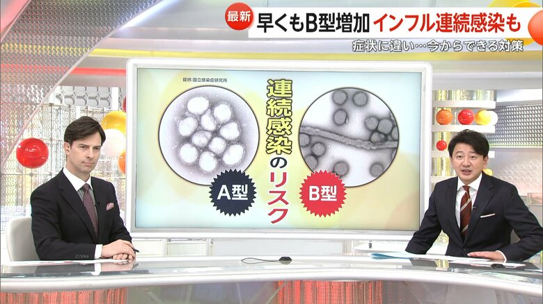 感染の前倒しで連続感染のリスクが高まるインフルエンザA型とB型