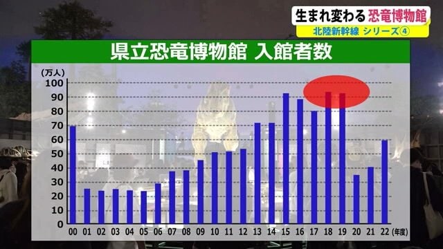 県立恐竜博物館　入館者数