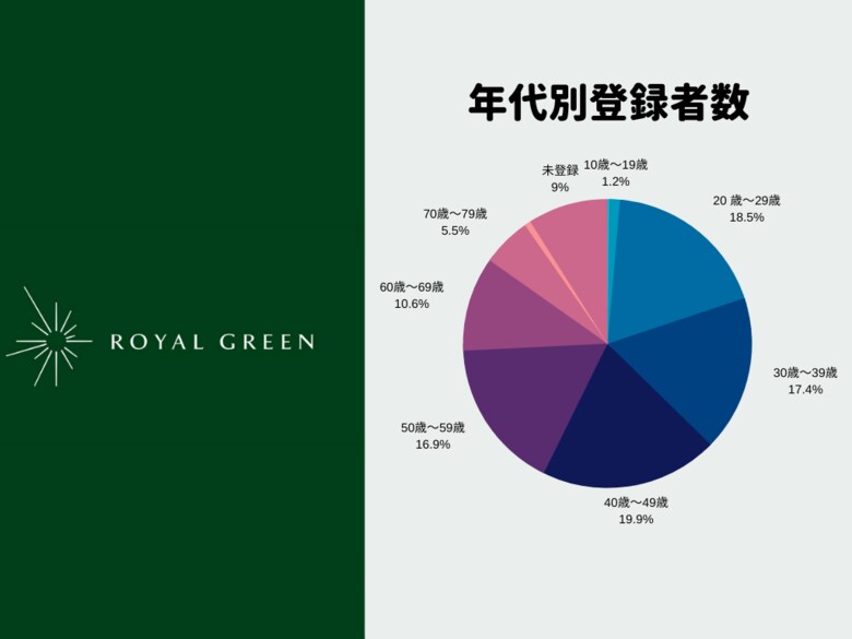 “Golf & Entertainment空間”「ROYAL GREEN Mito」、来場者数が累計2.5万人を突破!登録者の半数が20代~40代