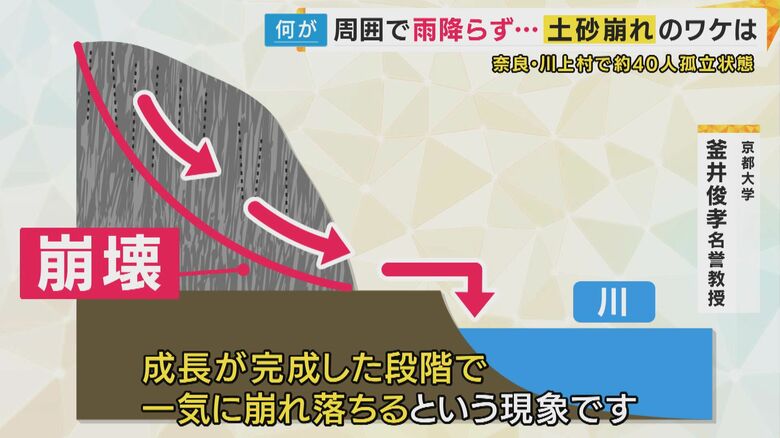 土砂崩れのメカニズム（釜井名誉教授による）