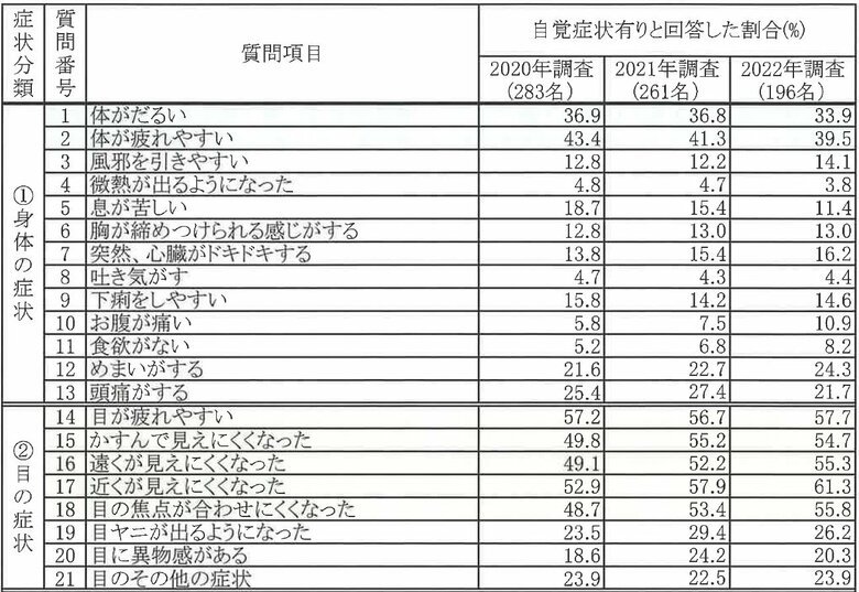 サリン被害者のアンケート（一部抜粋 R・S・C提供）