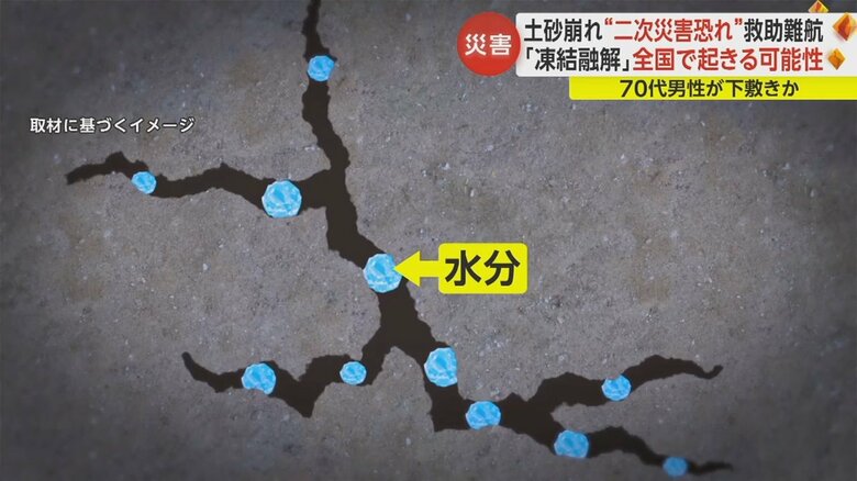 地中の水が、凍ったり溶けたりを繰り返す「凍結融解」（イメージ）