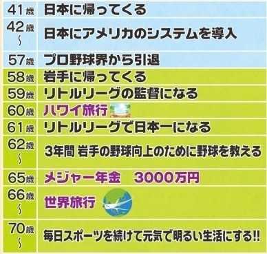 25歳で世界最速175km H 大谷選手が高3の時に書いた 人生設計メモ