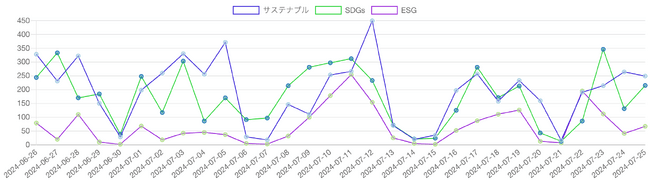 SDGs・ESG・サステナビリティ（サステナブル）を見出しに含む記事の推移