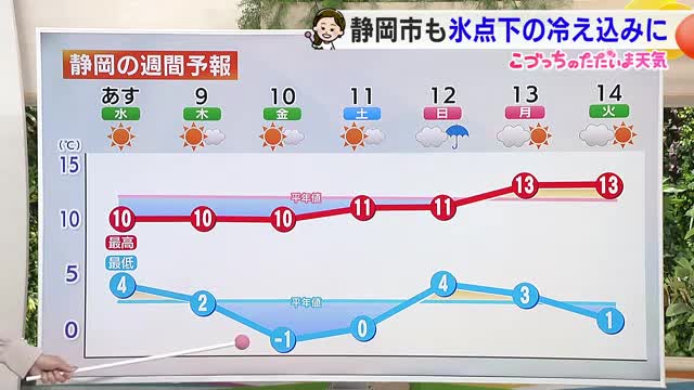 富士山も冬の姿　8日以降は厳しい寒さと冷え込み【静岡・ただいま天気　1/7】