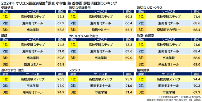小学生 塾 首都圏_評価項目別ランキング（オリコン顧客満足度(R)調査）
