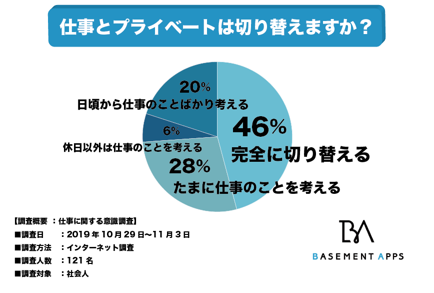 仕事とプライベートのオンオフを切り替えることができている 全体の54 はプライベートの時間に仕事を持ち込んでしまっていると回答 切り替えることができないリスクにはどのようなものが