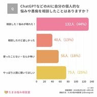 【2026年最新調査】AIは究極の聞き上手？44%が「AIへの相談でスッキリ」。手軽さの裏で見えた『人間への共感』への渇望