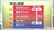 【天気／山形】30日各地で秋晴れの空が広がる　中村友祐気象予報士の予報(2)