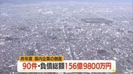 県内企業の倒産件数90件（前年比+11件）・負債総額156億9800万円　東京商工リサーチ調べ　山形
