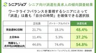 シニア向け派遣求人、完全週休2日制48.4%など正社員以上に好条件求人多め