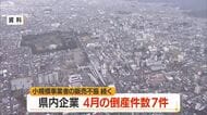 2026年4月の県内企業の倒産件数7件（前年同期比+1件）負債総額4億200万円（-20億円）　山形