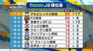 〈J2アルビ〉ベテラン千葉の劇的同点弾! 執念のドローで開幕9戦負けなし【新潟】