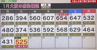 大阪府で525人の感染を新たに確認 重症者は179人、病床の運用率は依然高く82.5%