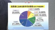 衆院選 気になるギモン 若者の投票率が低いのは問題なのか?