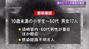 【詳報】新型コロナ高知県で新たに17人感染 感染経路不明8人 飲食店クラスターで新たに2人 【高知】