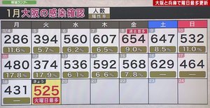 大阪府で525人の感染を新たに確認 重症者は179人、病床の運用率は依然高く82.5%