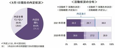 <速報>6月1日時点の内定率は64.0% ~キャリタス就活2021 学生モニター調査結果(2020年6月)