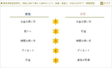 ◆【コロナ禍後の生活で変えたいこと】男女ともにトップ「お金の使い方」、次点に「貯金」(緊急事態宣言解除直後の意識調査/20~40代・男女ビジネスマン750名を対象)