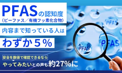 「PFAS（ピーファス／有機フッ素化合物）」の認知度、内容まで知っている人はわずか5%。「安全を数値で確認できるならやってみたい」との声も約27%に