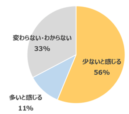 <ベネッセコーポレーション 小学生の夏休みの宿題調査2024> 小学生の保護者の半数以上が自身の小学生時代より「宿題が少ない」