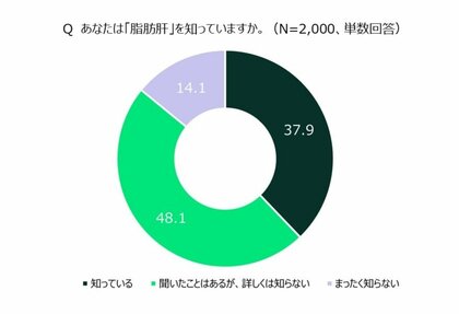 2月の全国生活習慣病予防月間に合わせて「脂肪肝に関する認知・理解度調査」を実施