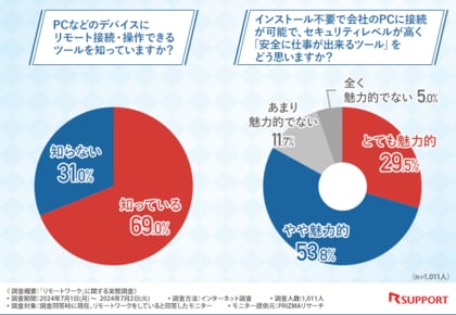 リモートワークをしている方の8割以上が「会社のPCに簡単に安心して接続できるツール」を使用したいと回答!