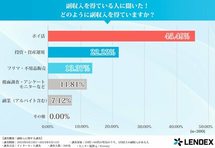 【副収入を得ている人に聞いた】初心者におすすめの副収入を得る方法を調査!