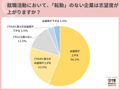 転勤のない企業は「志望度が上がる」学生が８割。「人生設計を立てやすい」の声。４人に１人が勤務地や転勤の有無を「最優先で重視」