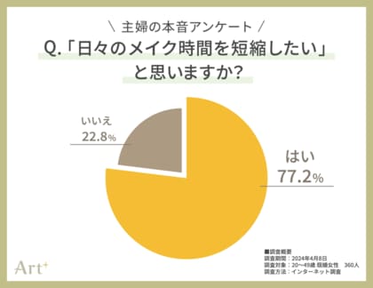 <20~40代の主婦に調査> あなたのホンネは正直どっち? 「メイク面倒派」or「きちんとしたい派」
