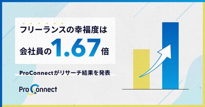 「フリーランスの幸福度は会社員の1.67倍」ProConnectがリサーチ結果を発表