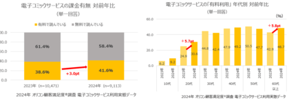 約1万人の利用者が回答した『電子コミックサービス』利用実態レポート┃「有料利用」は41.6% 昨年より課金利用者は微増傾向に(オリコン顧客満足度)
