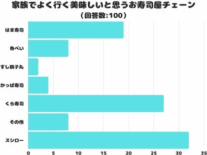 【調査レポート】家族でよく行く美味しいと思うお寿司屋チェーンはどこ?1位はやっぱり「スシロー」!