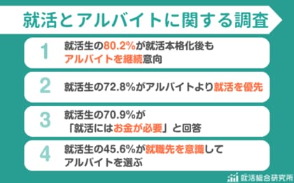 【調査レポート】就活とバイトを両立する就活生は80.2%｜約半数が就職を意識してバイト選び