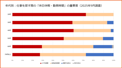 観光業界の転職活動状況の調査、調査結果を公表 ―「働きやすさ」が採用の鍵に
