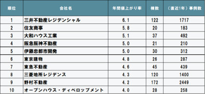 2023年度 売主別中古マンション値上がり率ランキング(関東版)発表