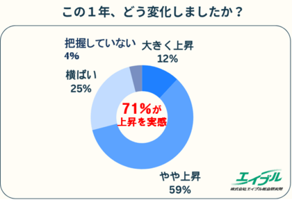 「今の補助額では人材を確保できない」企業の86％が家賃上昇を予測社宅制度の目的は“福利厚生”から“人材戦略”に変化