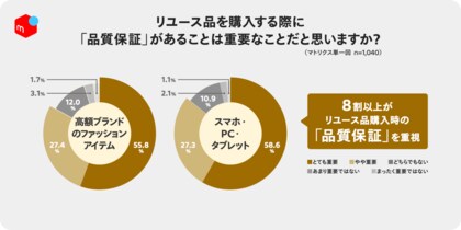 ＜物価高とリユース活用に関する意識・実態調査＞ 高額リユース品購入の最大の壁は「品質不安」