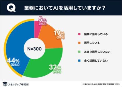 スキルアップ研究所、「仕事におけるAIの活用に関する実態調査」の結果を発表