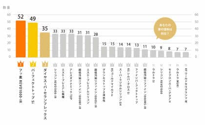【2026年最新】外壁塗装の「塗料・メーカー」人気ランキングを発表！実際の成約データから導き出された今、選ばれている塗料とは？